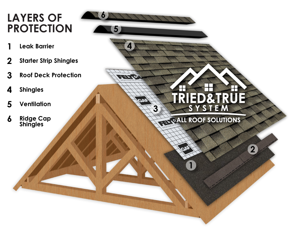 Understanding The Layers Of A Roof And Why They Are Important All