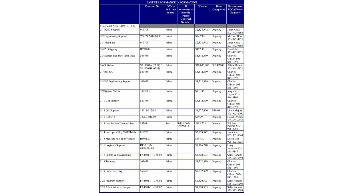 Table listing past contract performance with contract numbers, values, completion dates, and government contacts.