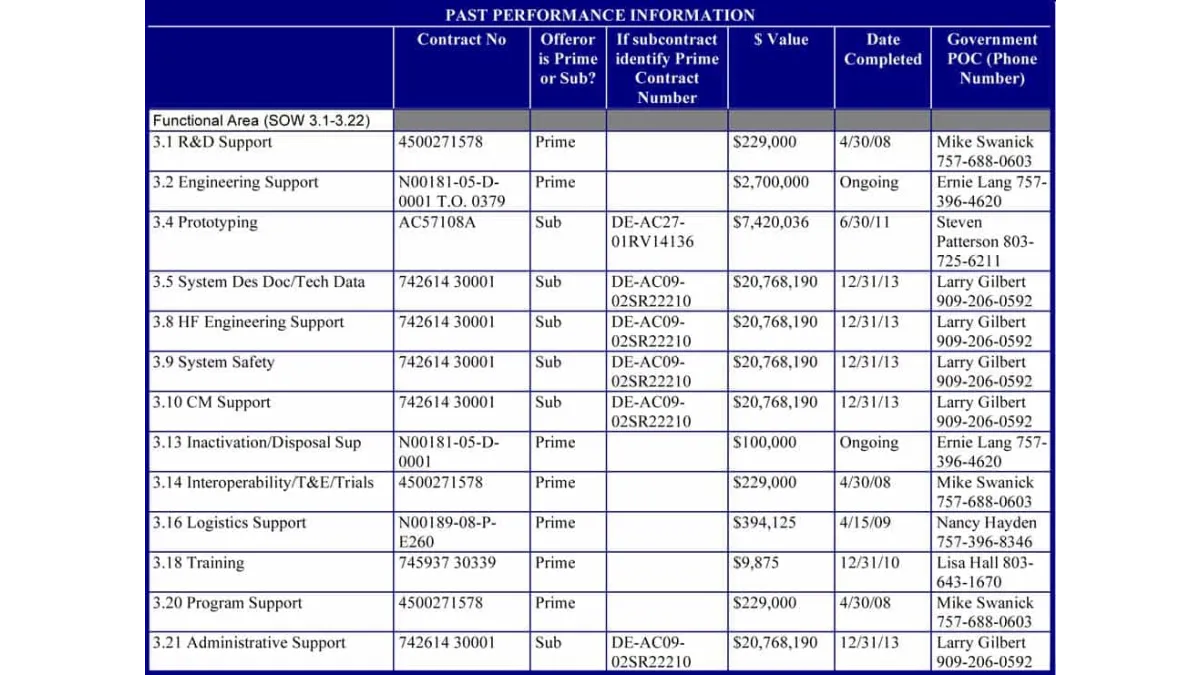 Table listing past performance contracts with contract numbers, values, completion dates, and government contacts.
