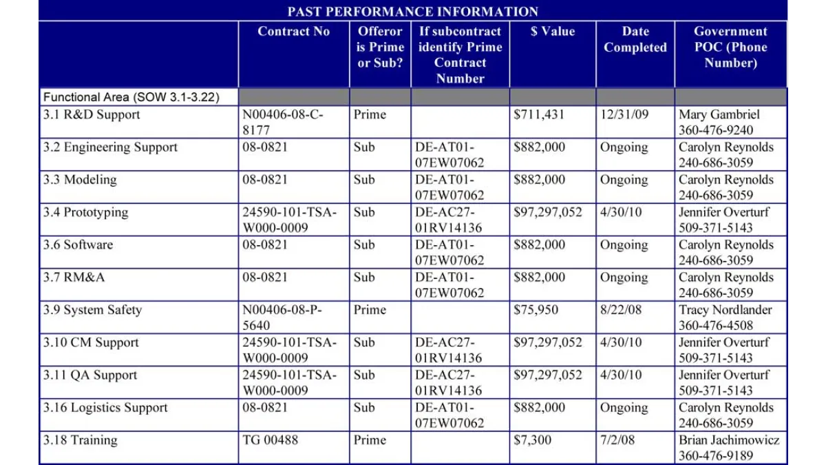 Table showing past contract performance with contract numbers, roles, values, completion dates, and government contacts.