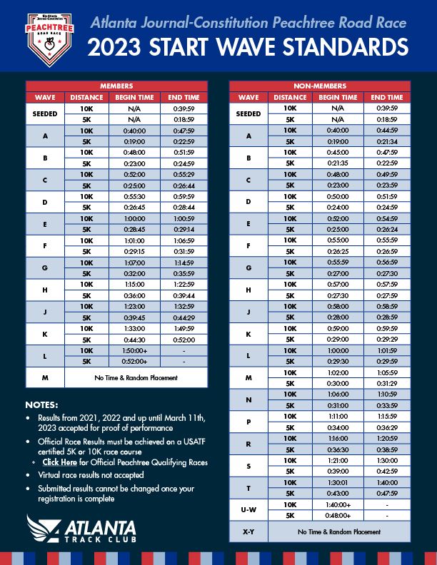 Atlanta JournalConstitution Peachtree Road Race Wave Standards