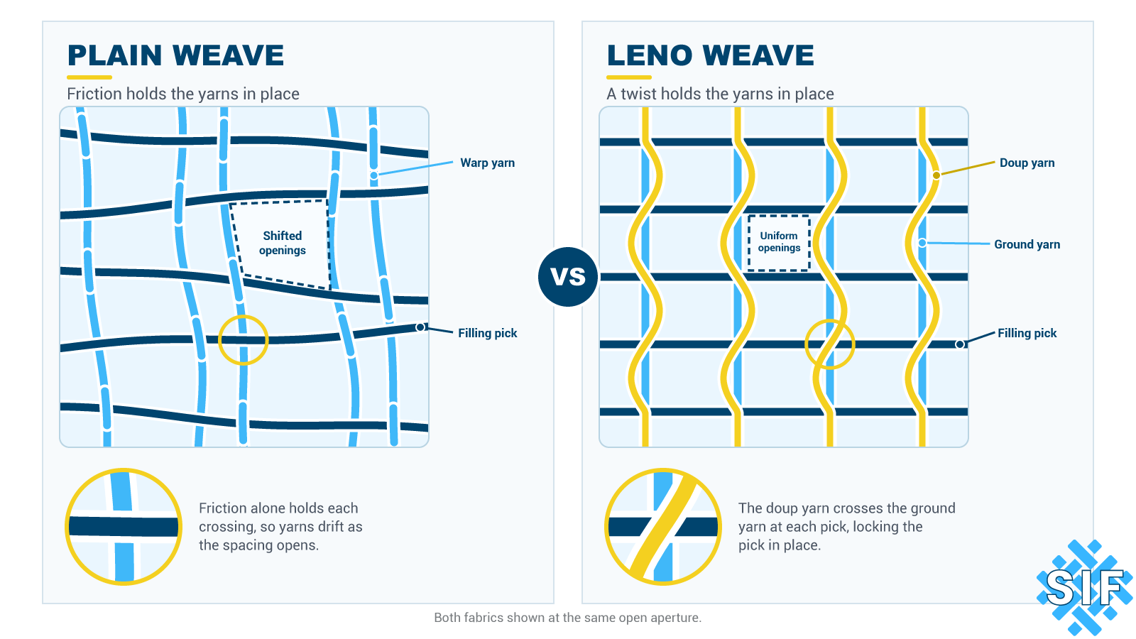 Diagram comparing plain weave and leno weave fabric at the same open aperture, showing yarn slippage in plain weave versus locked, uniform openings in leno weave