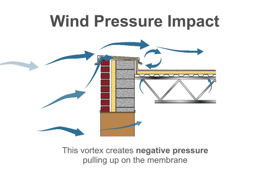 Roof Wind Pressure 