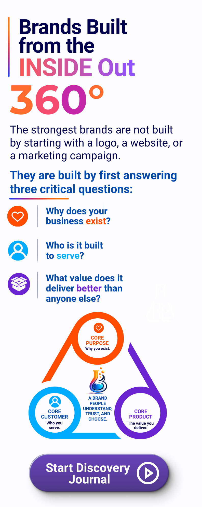 Infographic explaining brand building from inside out with three core questions and a discovery journal button.