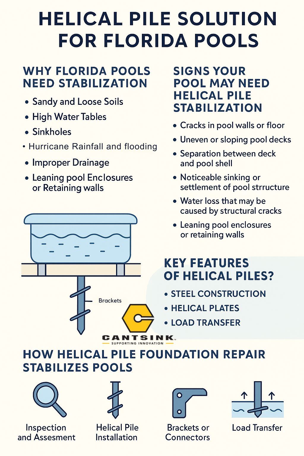pool stabilization in Florida with Helical Piles Cantsink LLC