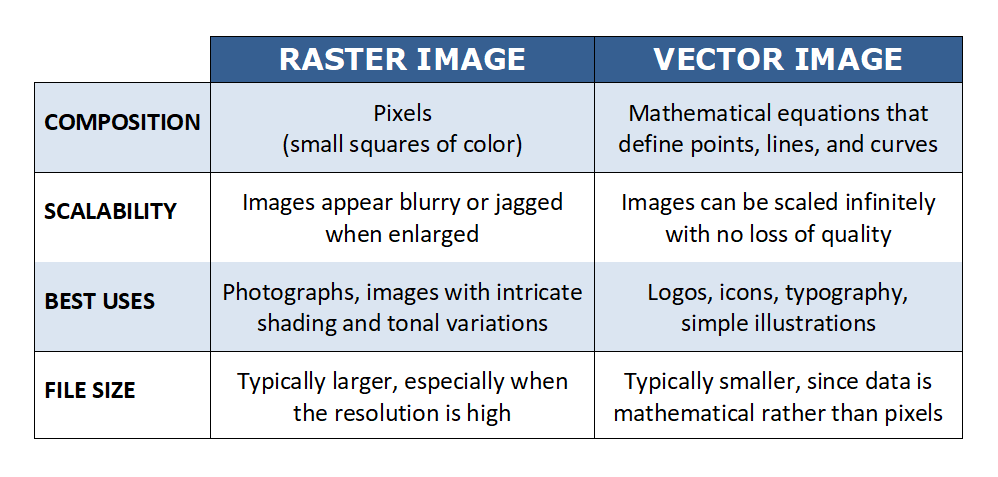 A table showing the key differences between a Raster Image and a Vector Image