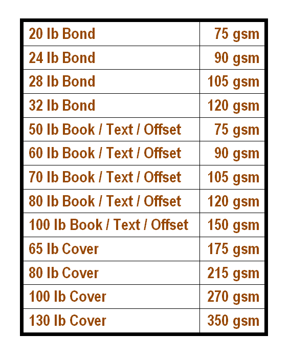 A chart showing the GSM of common paper stocks