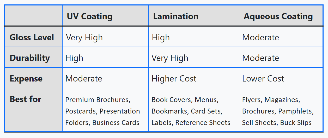 A table comparing the features of gloss UV coating, lamination, and aqueous coating