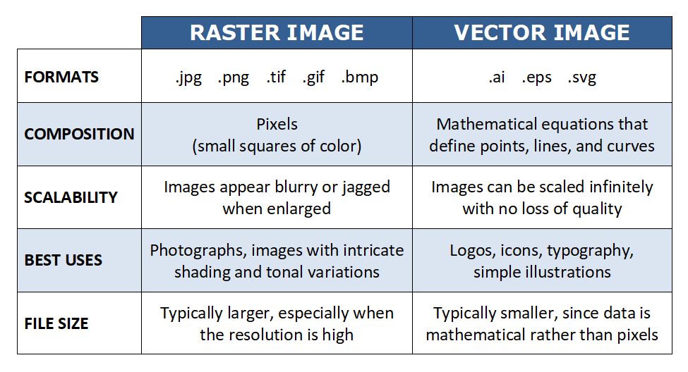 A table comparing the traits of Raster images to Vector images