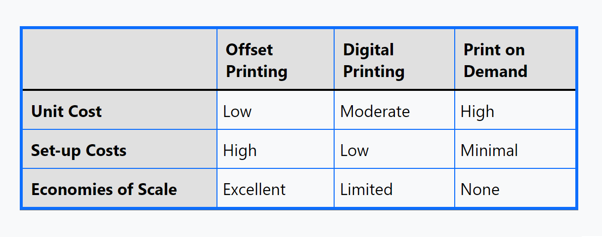 A table comparing various factors of Offset, Digital, and On-Demand Printing