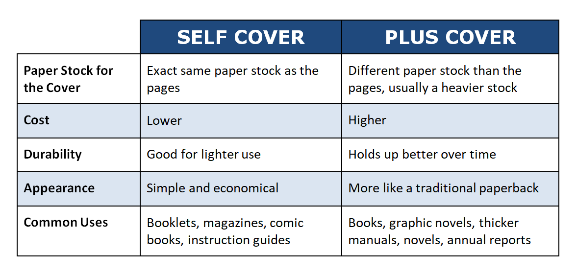 A table comparing the features of a Self-Cover book to a Plus Cover book