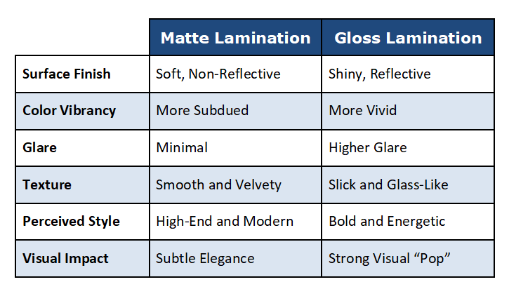 A table comparing the features of Matte Lamination to Gloss Lamination