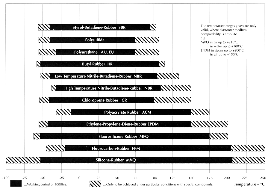 Chart showing the operating temperature ranges of various rubber sealing materials.