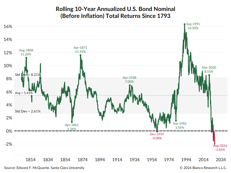 Graph of rolling 10-year annualized U.S. bond nominal total returns from 1793 to 2026 showing peaks and declines including negative returns in 2026.