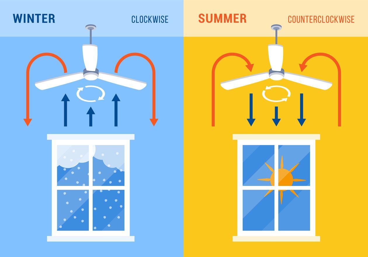 Diagram showing in what direction set the ceiling fan to increase AC efficiency 