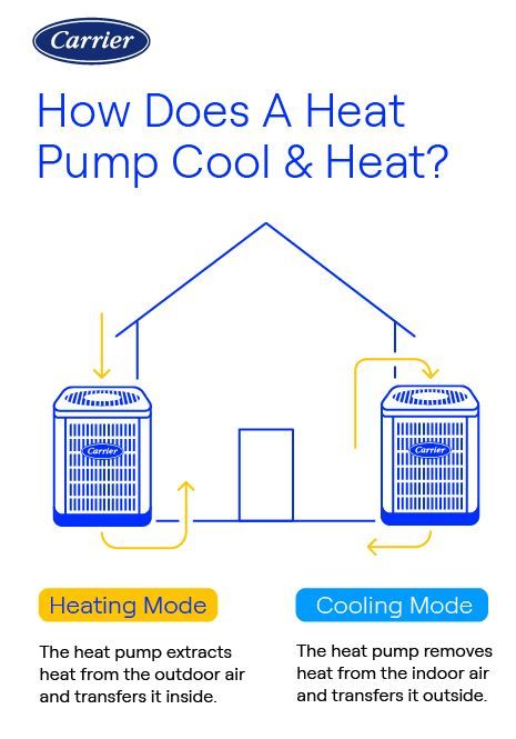 Carrier Graphic about How does Heat Pump cool and heat