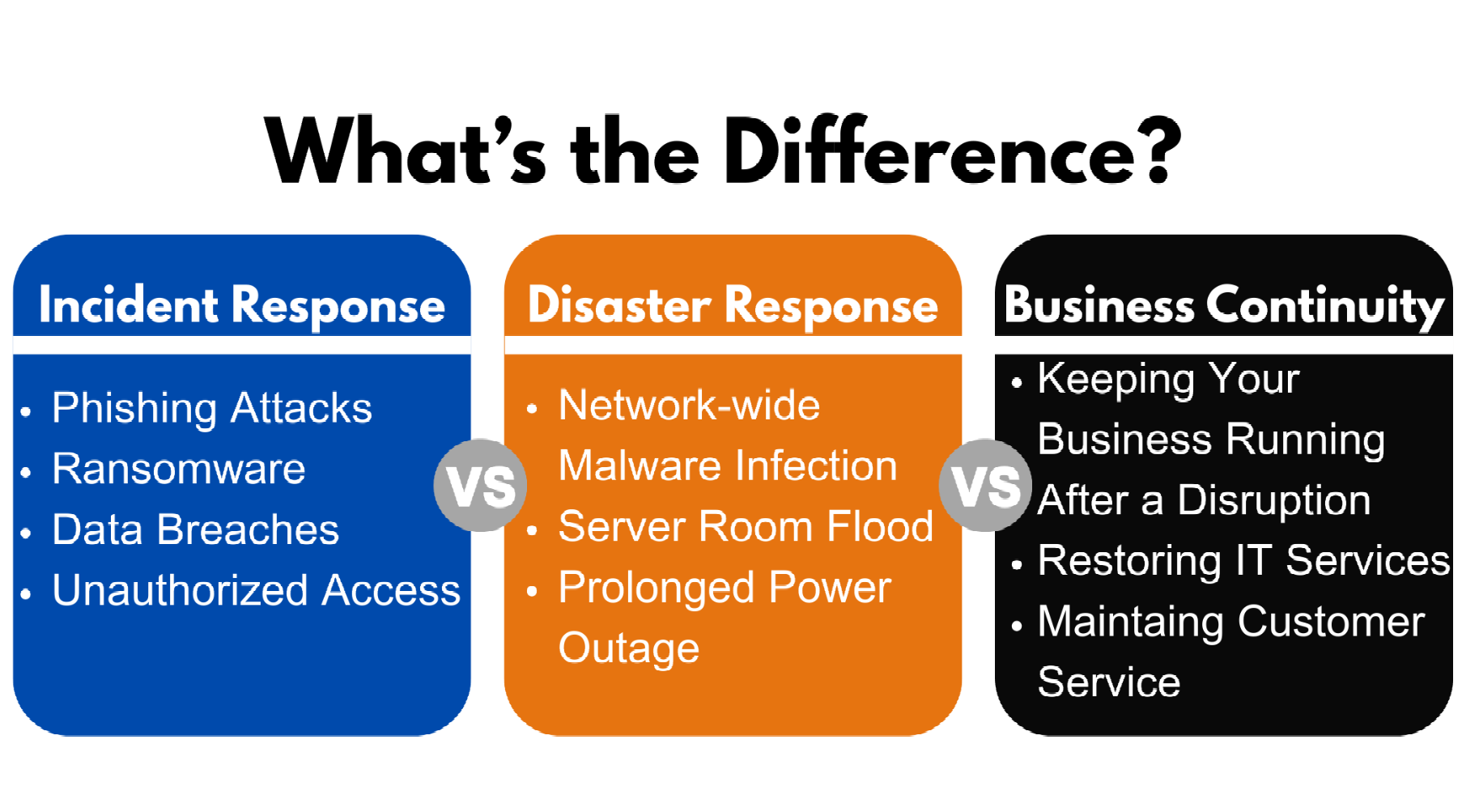 Comparison chart showing differences between Incident Response, Disaster Response, and Business Continuity processes.