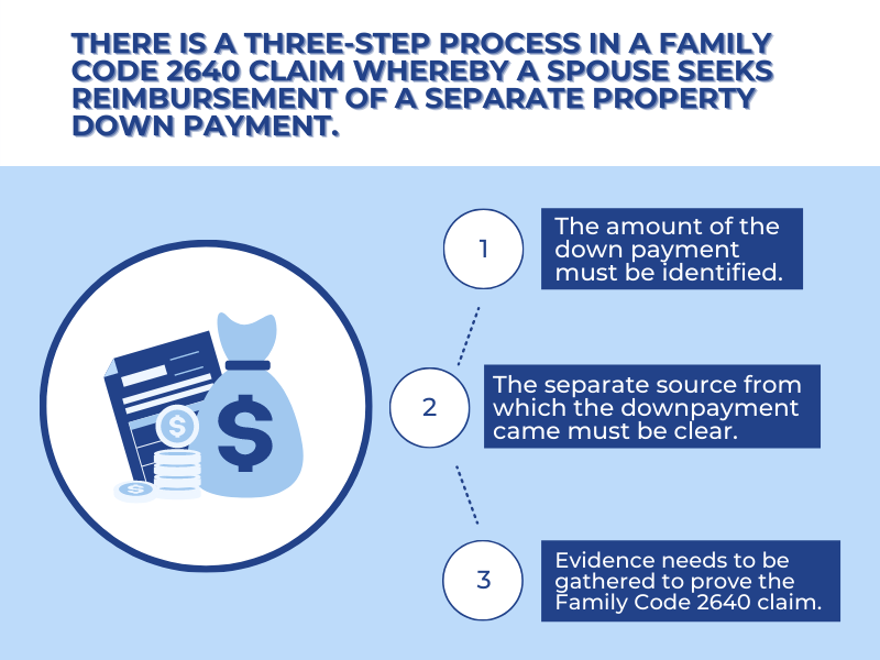 Graphic of the three step process for 2640 claim. Image of money bag and documents