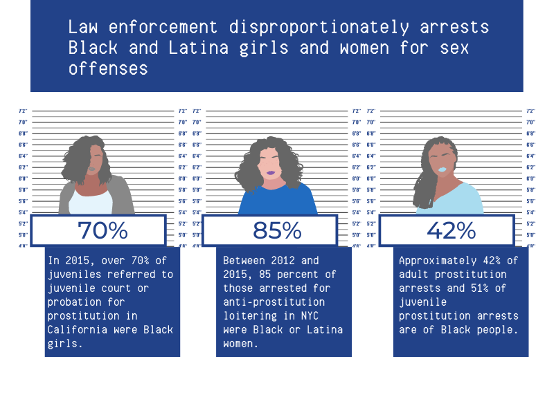 Graphic of stats about discrimination against Latinx and Black sex workers