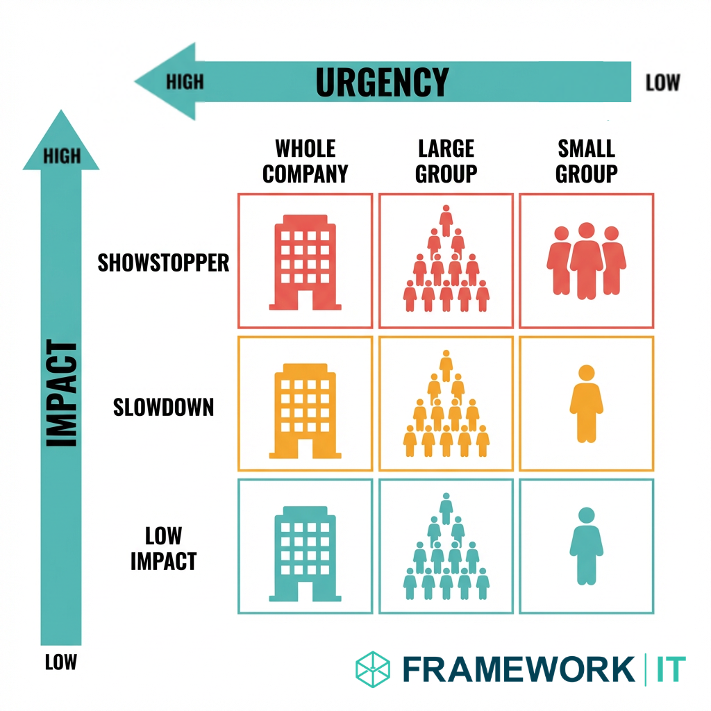 Matrix chart showing urgency and impact levels across whole company, large group, and small group categories.