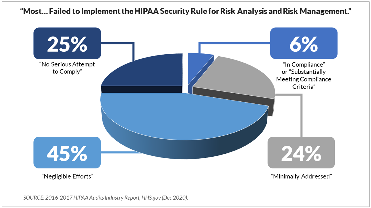 Chart showing percentages of healthcare organizations in compliance with HIPAA Security Rule