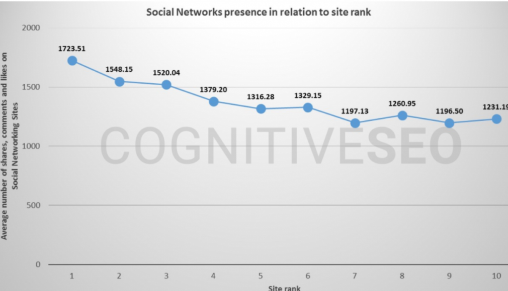 The diagram states that the best-ranking traffic is the one with the most social shares.
