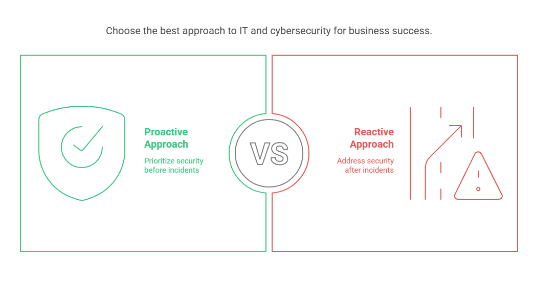 Describing the best Approach to IT for success