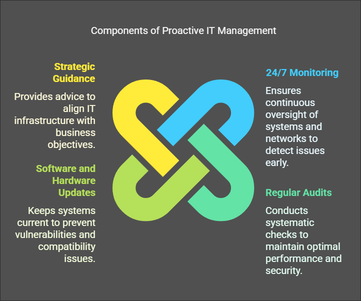 image describing What does Proactive IT Look like?