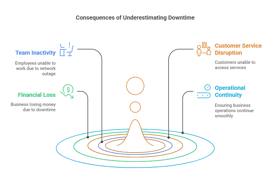 Describing the Consequences of Underestimating Downtime