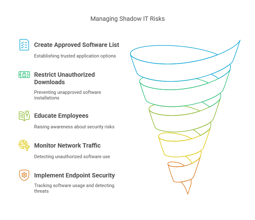 Describes how to manage shadow IT risks