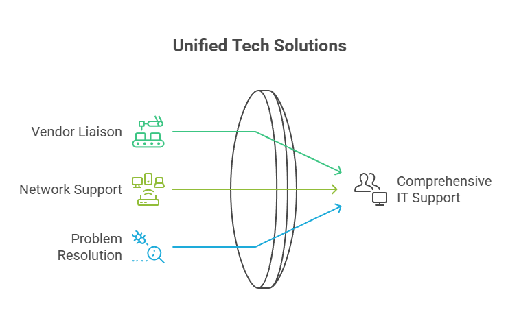 Image describing unified tech solutions