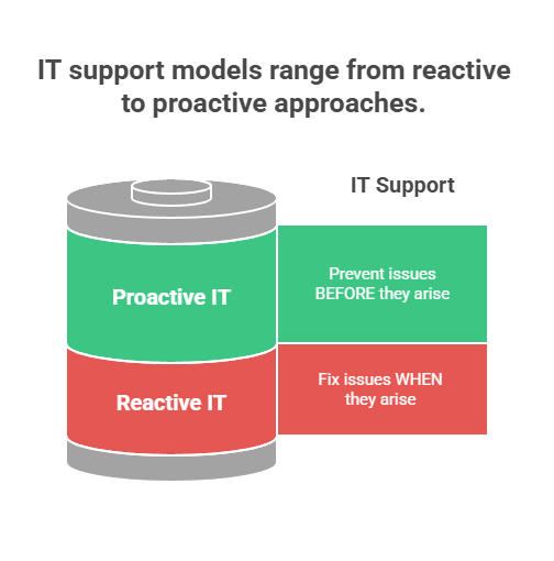 Describes Reactive and Proactive approaches to IT Support