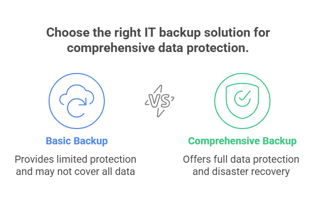 Image describing how to choose the right IT backup solution for comprehensive data protection