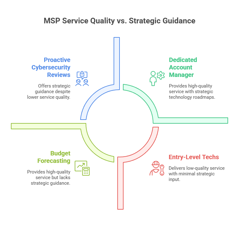 Image describing MSP service quality vs. Strategic Guidance