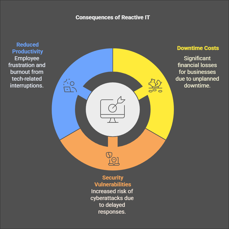 image showing downtime costs in reactive and proactive IT