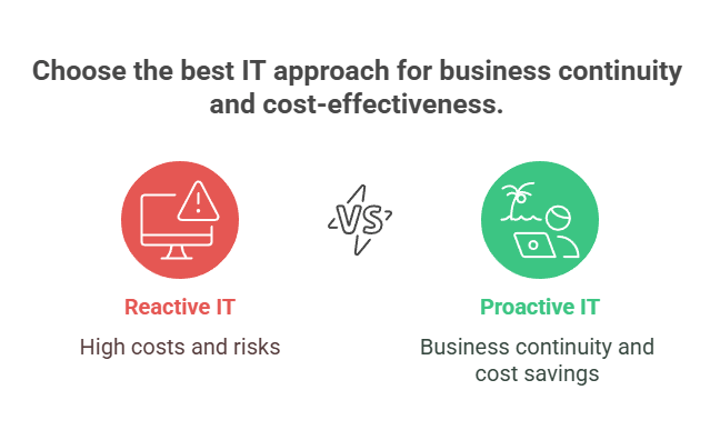 Compares a reactive and a proactive approach to IT support