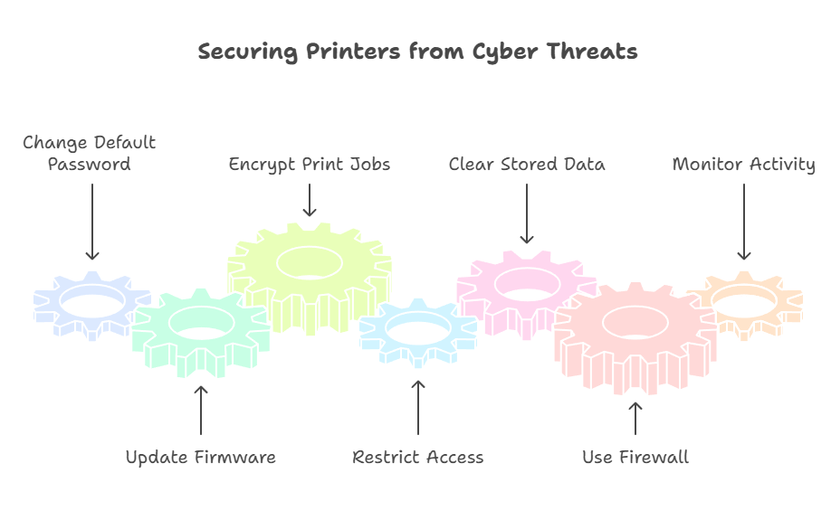 Describes how to secure printers from cyber threats