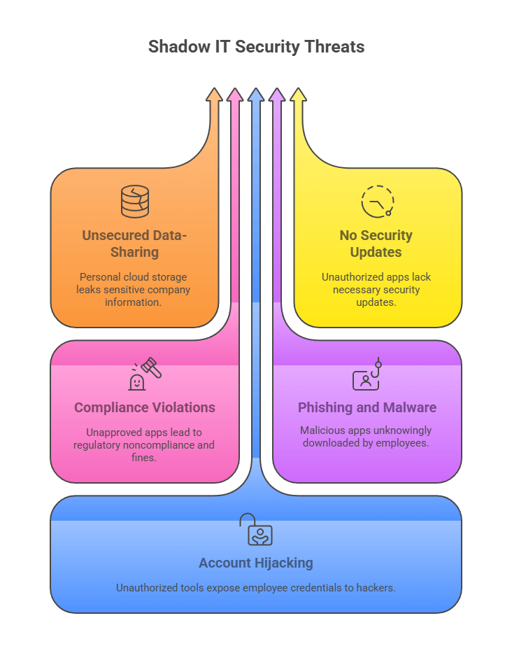 Describes the threats of Shadow IT security