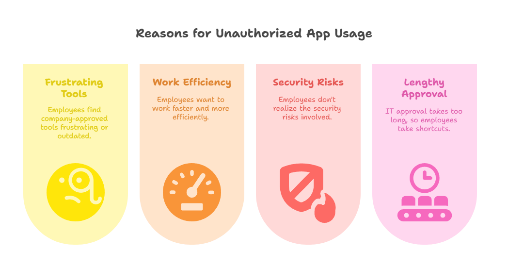 Describes the reasons employees use unauthorized apps