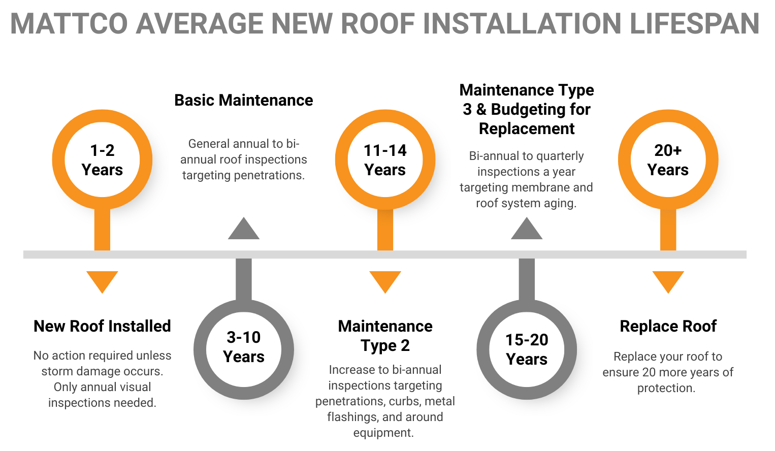 A chart showing the lifespan of a new roof installation for a general commercial roof from Mattco. 