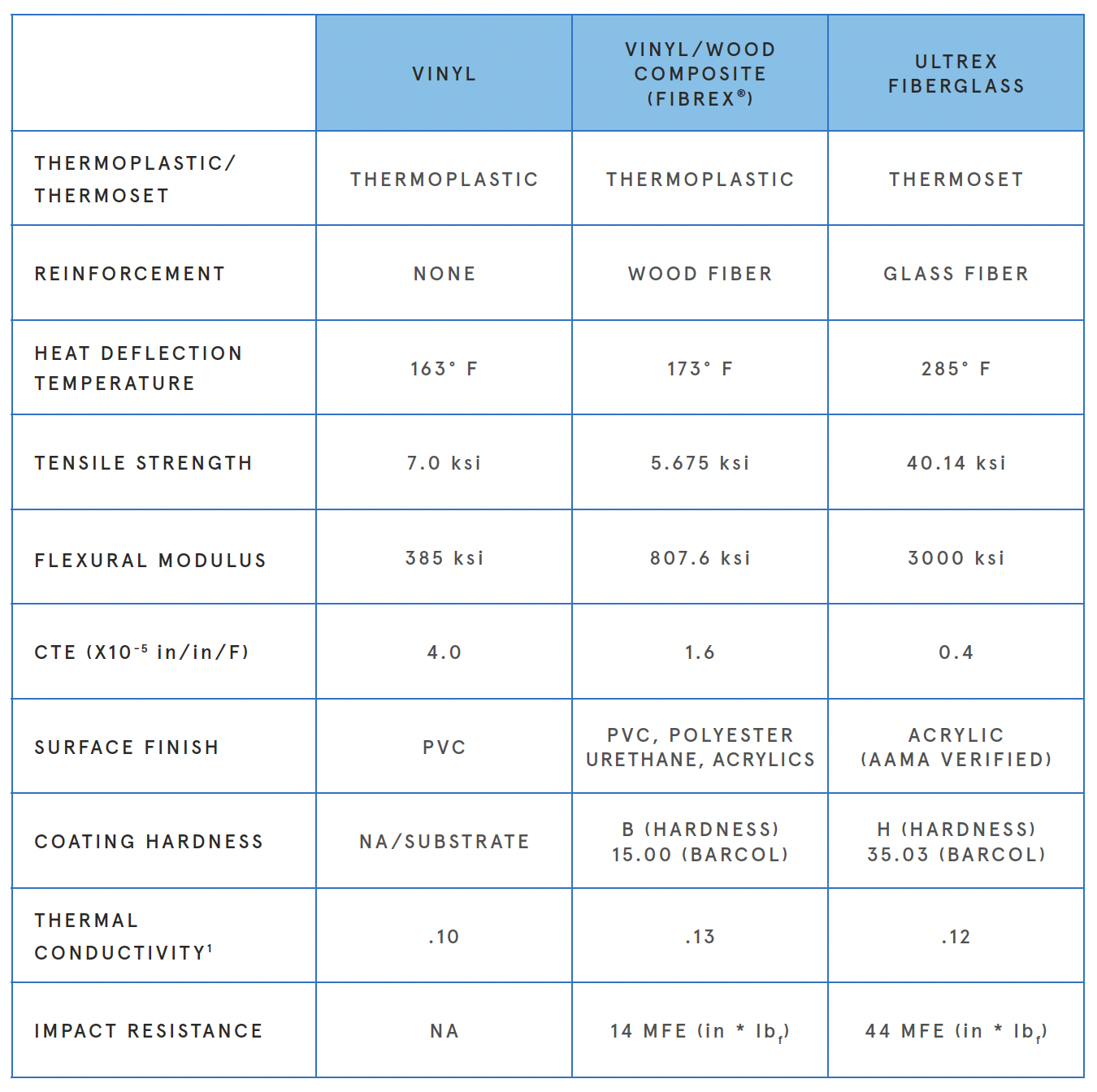 Table comparing Infinity from Marvin Ultrex fiberglass windows vs Fibrex composite windows vs vinyl windows