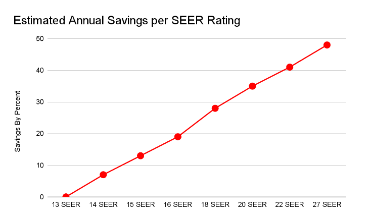 Estimated Annual Savings per SEER Rating