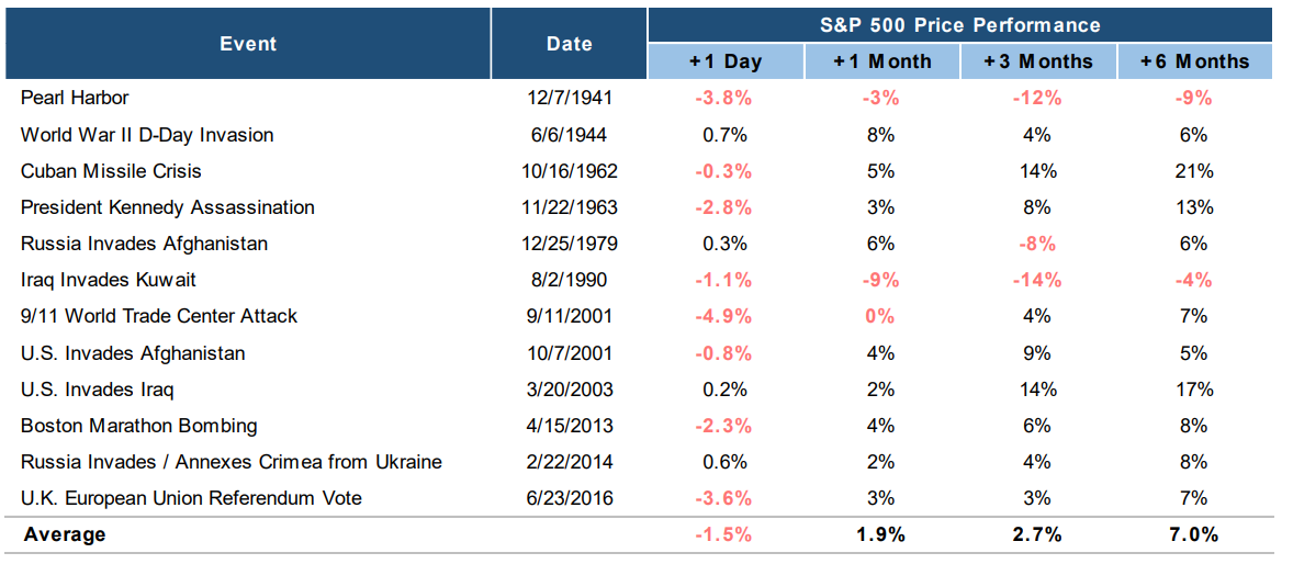 List of 12 recent geopolitical events and the S&P performance