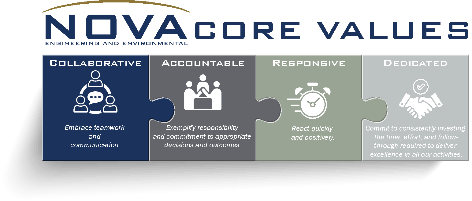 NOVA Core Values puzzle pieces illustrating collaborative, accountable, responsive, and dedicated principles with icons and texts.