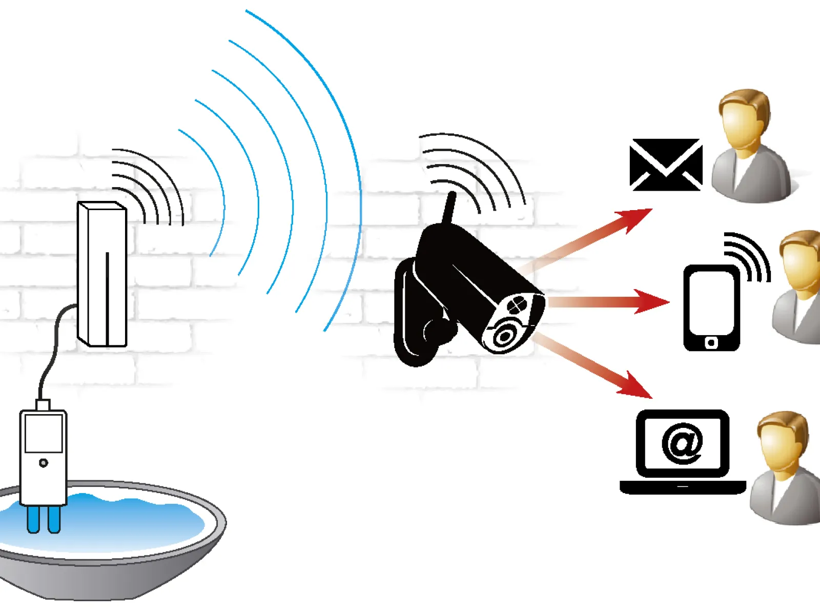 Diagram of water-level sensor sending signals to security camera that alerts users via email, phone, and laptop.
