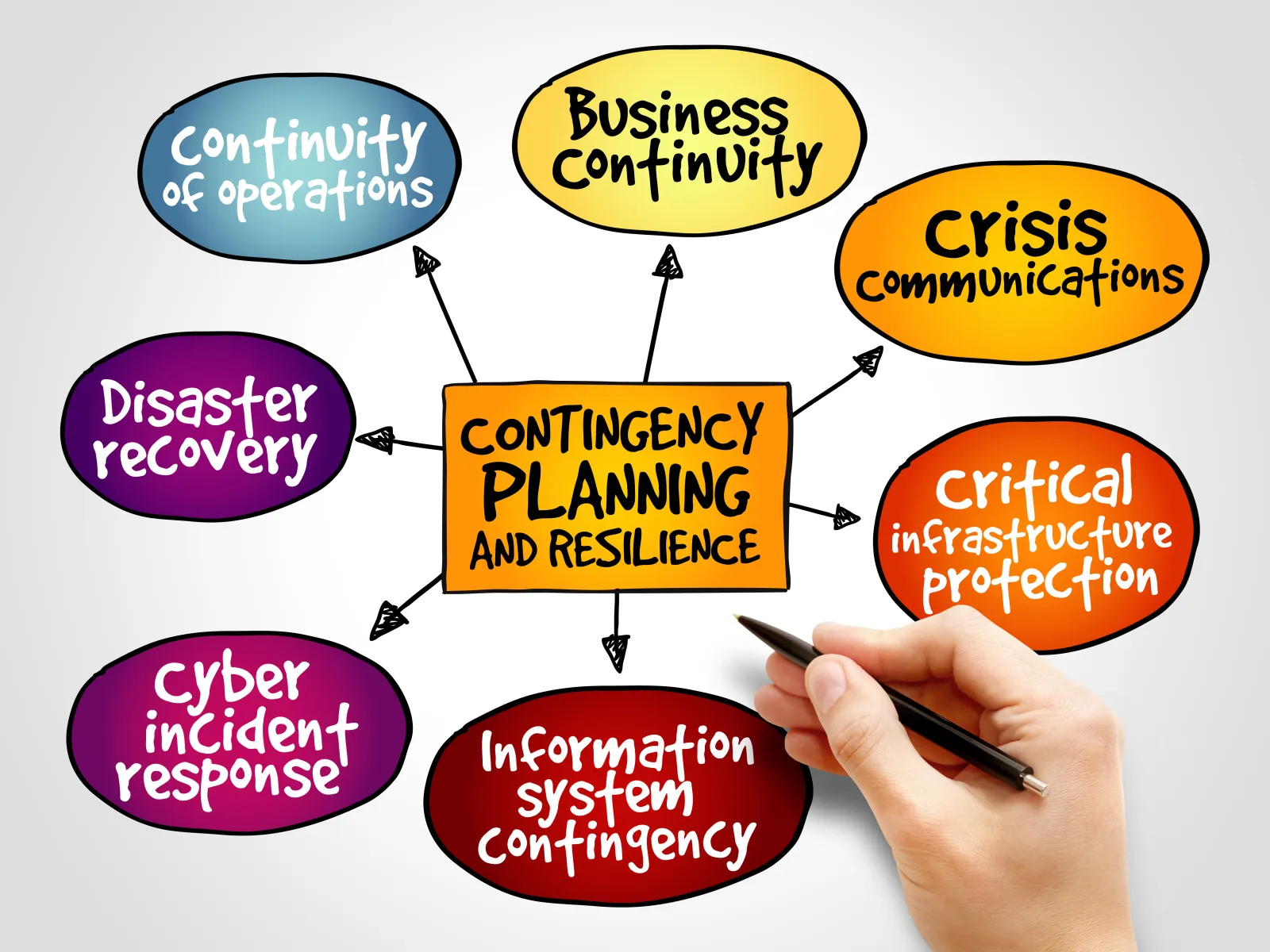 Hand drawing of contingency planning and resilience with related business continuity and crisis communication concepts