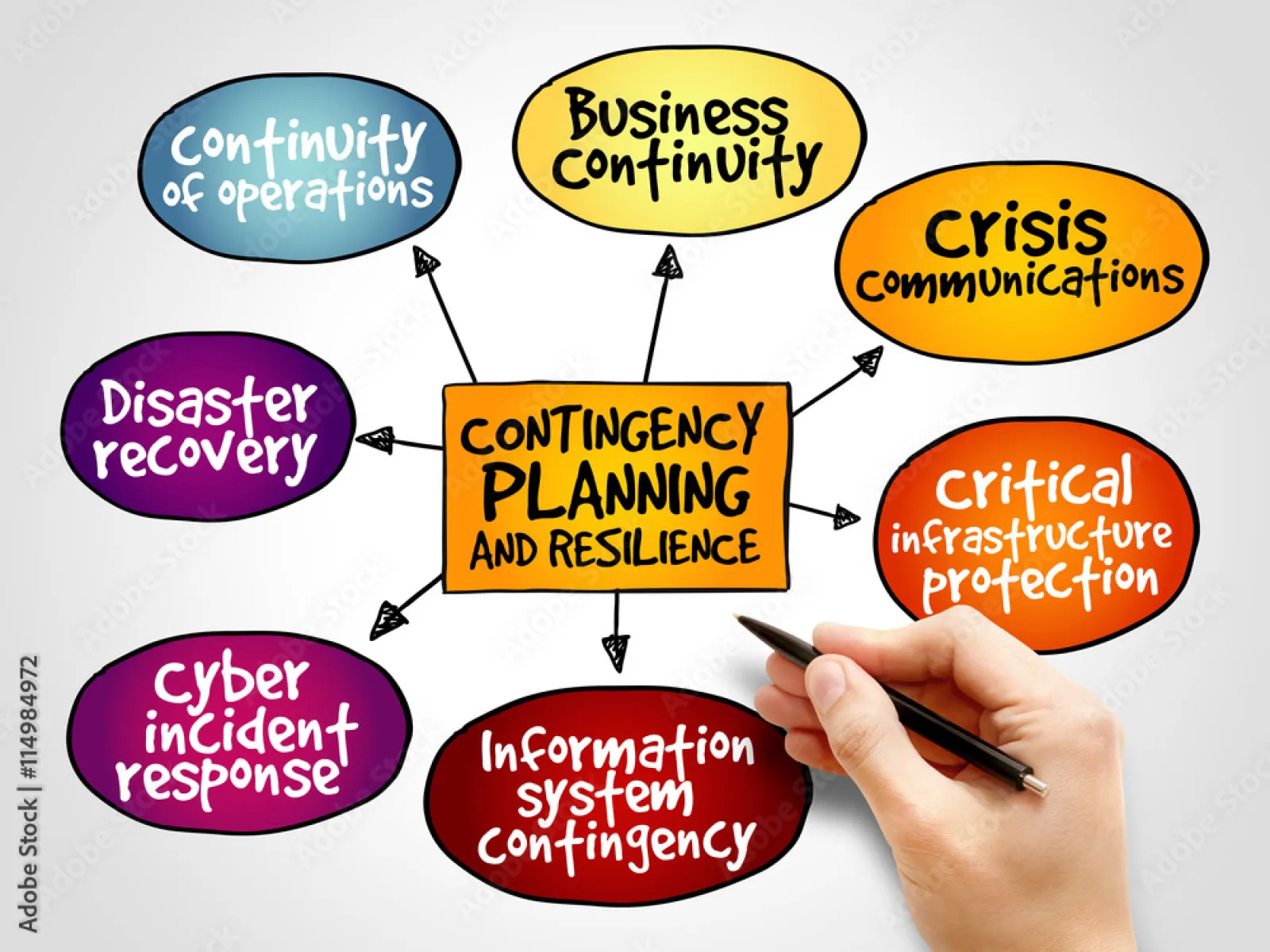 Mind map illustrating contingency planning elements like business continuity and disaster recovery.