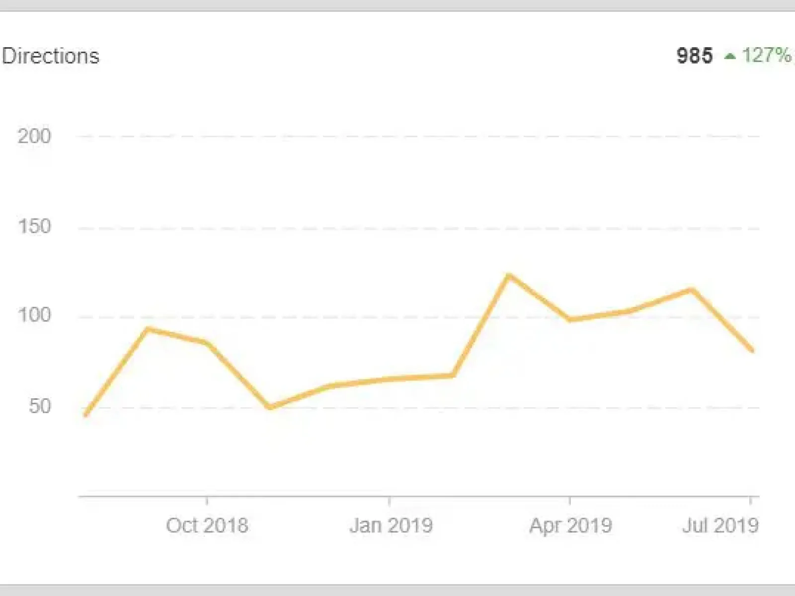 chart, line chart