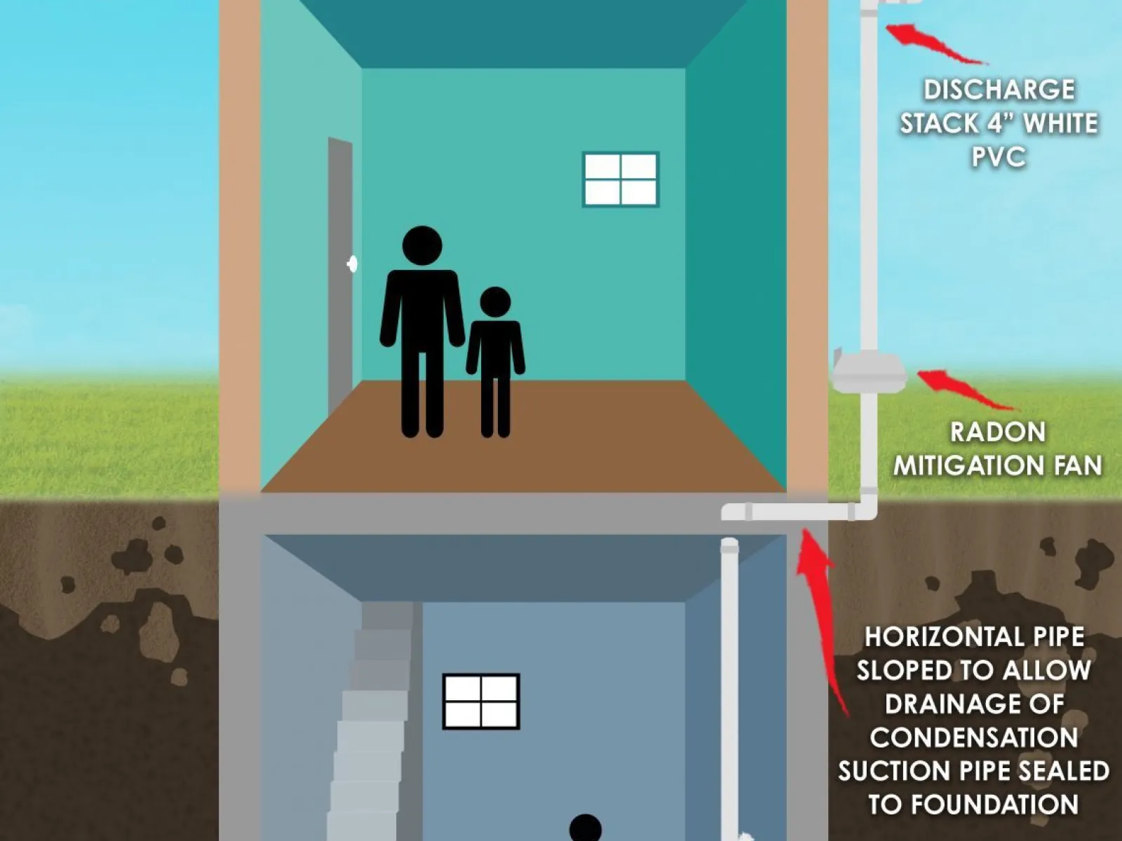 Diagram showing installation of a sub-slab depressurization system to vent radon from soil below a house safely outside.