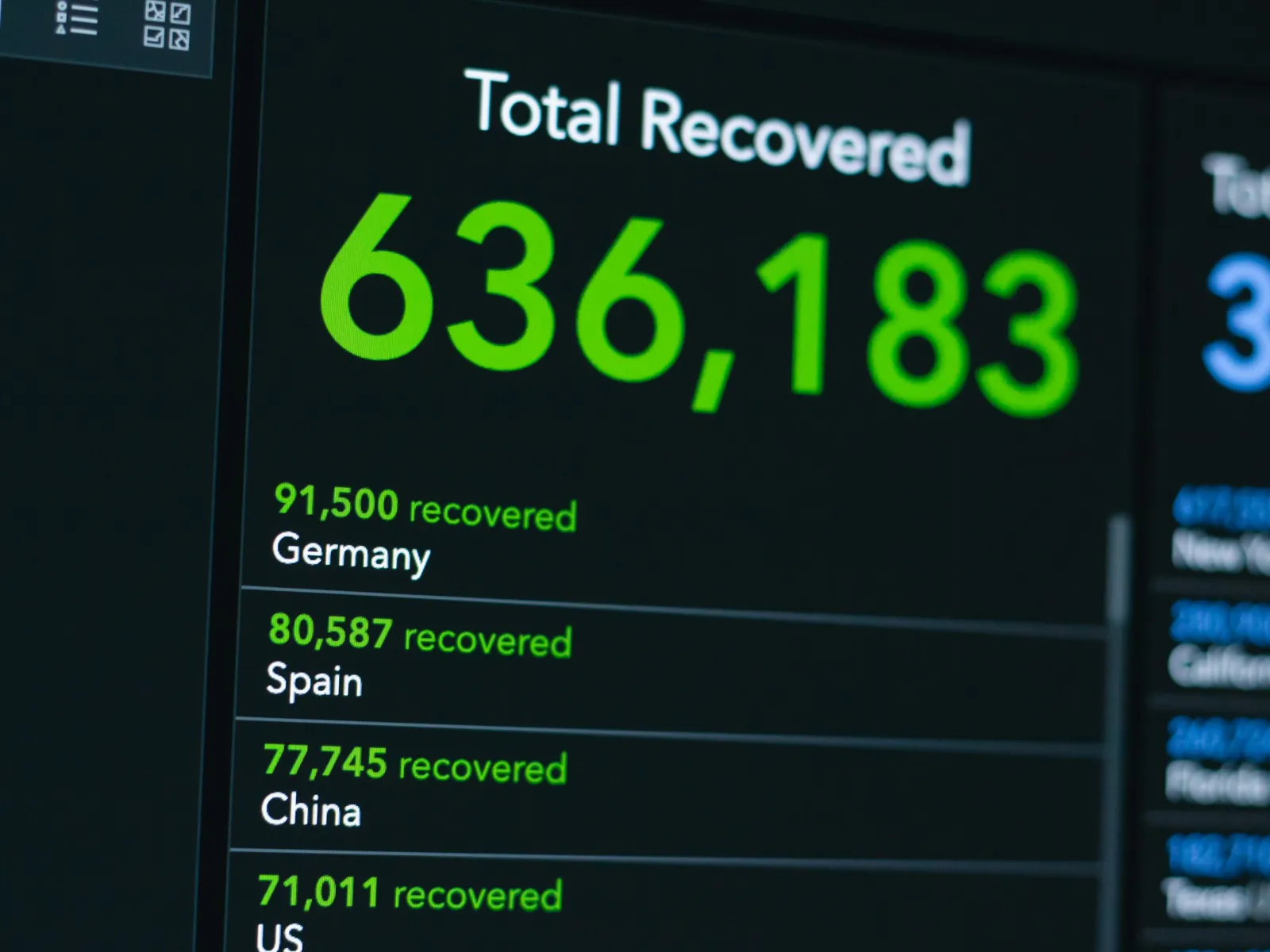 Digital screen showing total recovered cases at 636,183 with country-specific recoveries for Germany, Spain, China, and US.